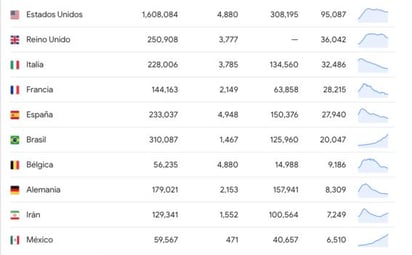 México, al top ten de países con más contagios por Covid