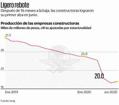 Por fin, sector de la construcción vuelve a respirar