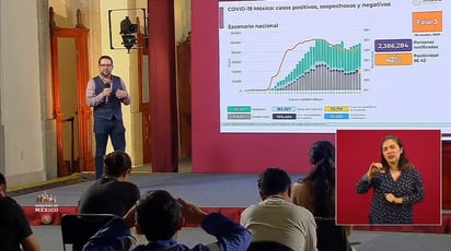 COVID-19: 918 mil 811 casos confirmados en México; defunciones ascienden a 91 mil 289