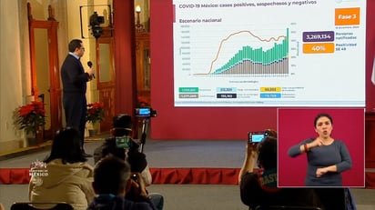 COVID-19: Reporta Ssa 115,769 defunciones en México; 1,277,499 los casos confirmados