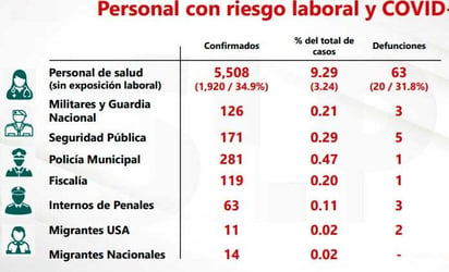 En SLP, 5 mil 508 trabajadores de salud se han contagiado de Covid