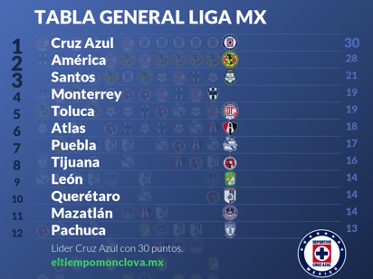 Así quedó la jornada 12 de la Liga MX: Es Cruz Azul el líder con 30 puntos