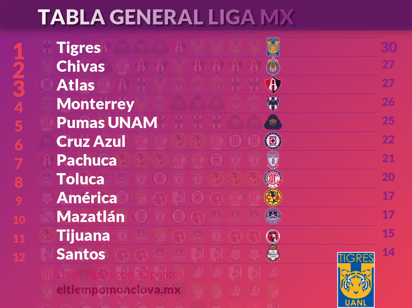 Así cerró la jornada 13 de la Liga MX Femenil, Tigres por quinta ocasión en liderato: Tigres femenil en la cima