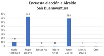 Miden a aspirantes encuestas  virtuales que no son creíbles