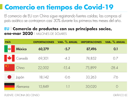 México conserva primer lugar como socio comercial de EU