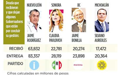 El gobierno de Nuevo León, uno de los estados que dejará mayor deuda