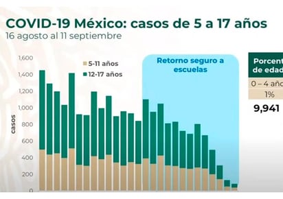 'Casi 10 mil menores se contagiaron en regreso a clases presenciales'