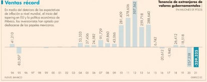 El 2021 registra la mayor salida de capital en México