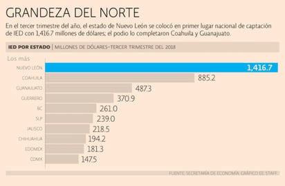 NL lidera captación de IED en tercer trimestre del año