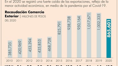 Aduanas estiman romper el máximo histórico en recaudación este 2021