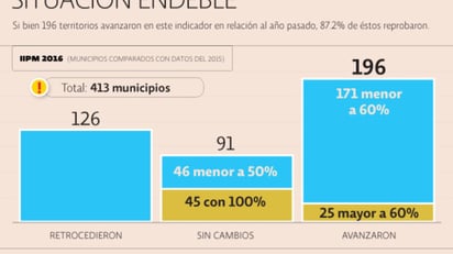 'Estados siguen reprobados por opacidad en gasto social'