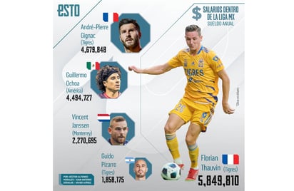 Liga MX: ¿Cuánto gana cada jugador?