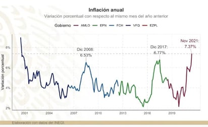 Bajar la inflación es el desafío de mi gobierno: AMLO