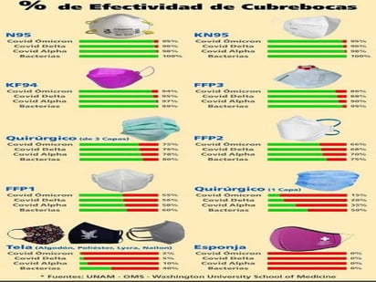 Cubrebocas N95 y KN95 los más efectivos contra el COVID-19