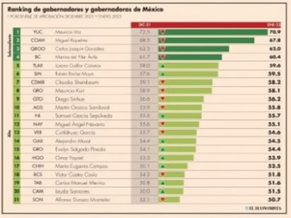 Ránking Mitofsky: MARS tiene aprobación ciudadana del 67.8%