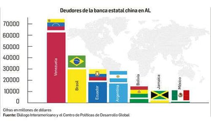 China gana terreno en AL con sus financiamientos