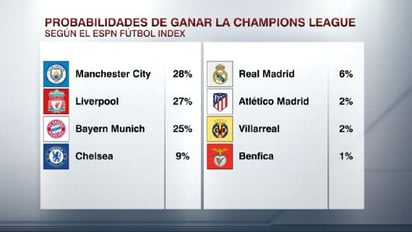 City, Liverpool, Bayern y Chelsea, los favoritos para llegar a semifinales en Champions