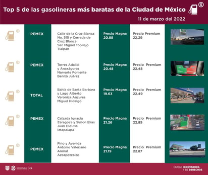 Las cinco gasolineras más baratas y las cinco más caras en CDMX