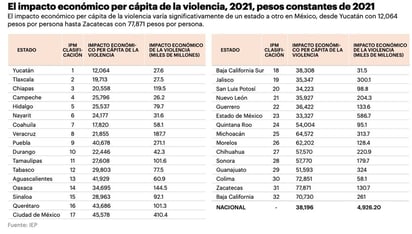 Coahuila mejora números en Índice de Paz este 2022