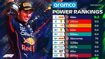 Sergio Pérez lidera Power Ranking del Gran Premio de Monaco