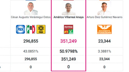 PREP en Tamaulipas reporta casi el 50% de votos para Villarreal