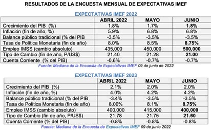 Crece optimismo empresarial con mejora del PIB