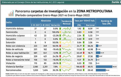 En La Laguna aumentó robo violento en 2022, pero bajó en mayo