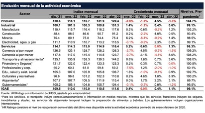 Se acelera la actividad económica