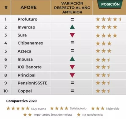 Conoce cuáles son las Afore mejores evaluadas, según Consar