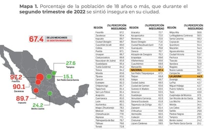 Mejoró Torreón percepción de seguridad