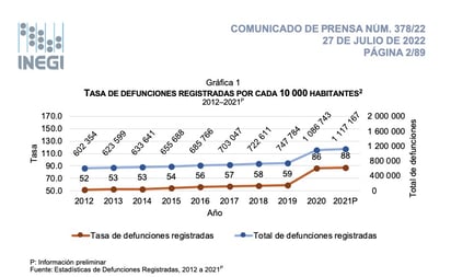 Covid fue principal causa de muerte en 2021 en Coahuila