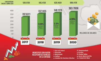 Incrementa recepción de remesas en San Luis Potosí