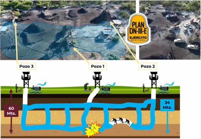 INFOGRAFIA ¿Dónde están los mineros?  La estructura de los pozos  antes del derrumbe  : SABINAS COAHUILA