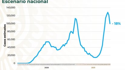 Contagios de Covid en México bajan del nivel de 20 mil