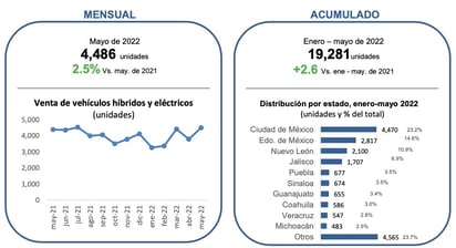 Coahuila, entre los estados con más compras de autos eléctricos