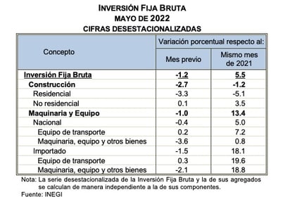 Reporta INEGI reducción de inversión en mayo