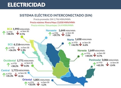 Baja luz para la industria, pero sigue más cara este año