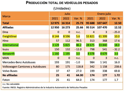 Lidera Freighliner en fabricación de tractocamiones