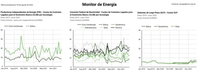 Reacomoda gobierno costo de energéticos: IMCO