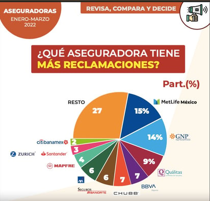 Atiende Conducef más de 8 mil reclamaciones en el primer trimestre