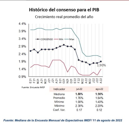 Pronostica IMEF alza en PIB y en inflación