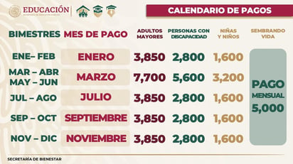 ¿Cuándo depositan la pensión de adultos mayores del bimestre?