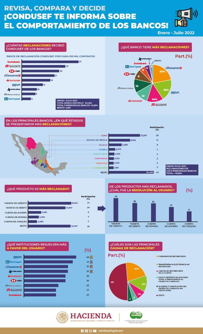 Hay más de 61 mil reclamaciones contra nueve bancos