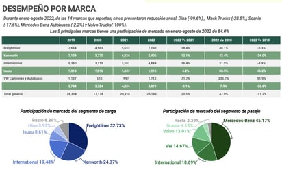 Lidera en ventas Freightliner