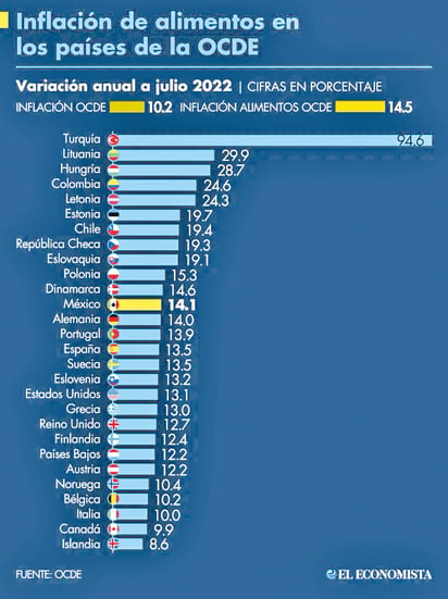 Colombia, en el ranking latinoamericano con los alimentos más caros