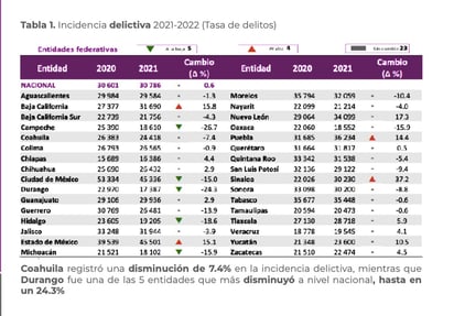 Percepción de seguridad mejora en Coahuila pero se deteriora en el país