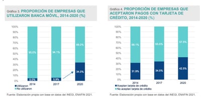 Cada vez más gente usa la banca en su celular para pagar lo necesario