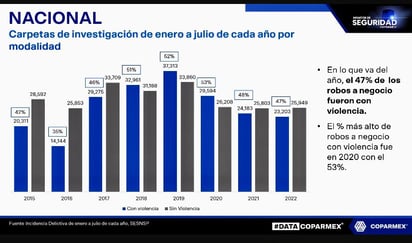 Hay mucho robo a negocios pero pocas denuncias