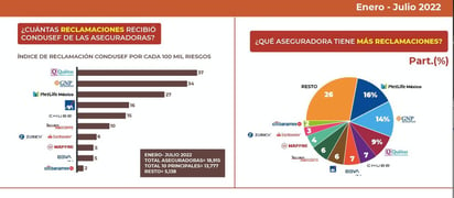 Reciben aseguradoras 19 mil reclamaciones