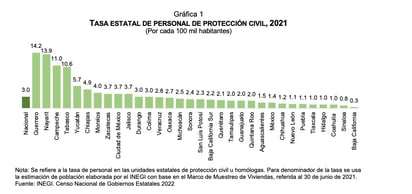 Coahuila carece de fondos para atención de desastres naturales, al eliminarse el FONDEN